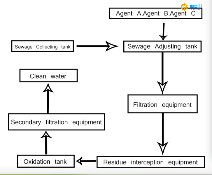 https://www.wd-cartonmachine.com/high-speed-flexo-ink-printing-wastewater-treatment-equipment-product/